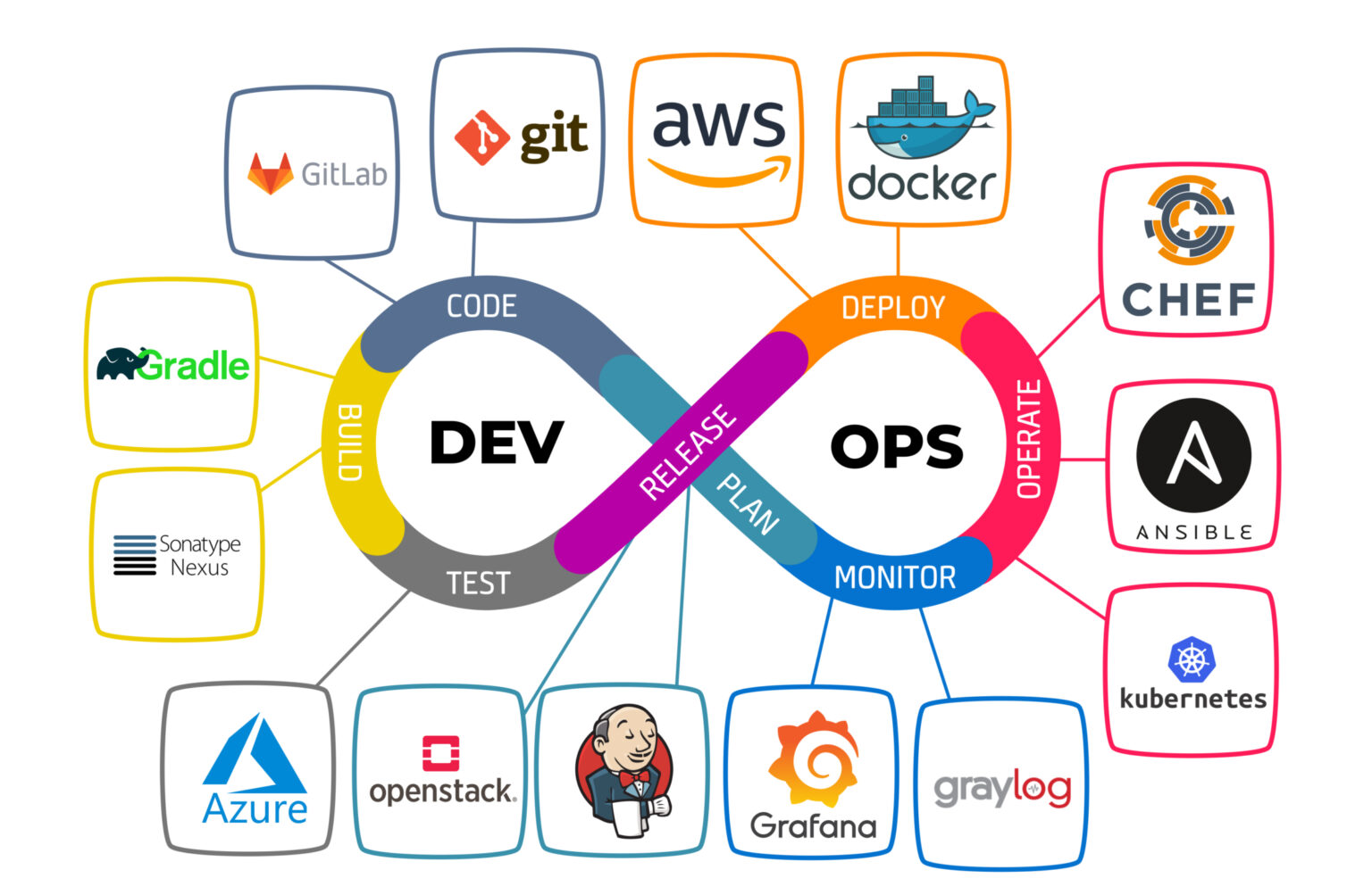 DevOps Lifecycle