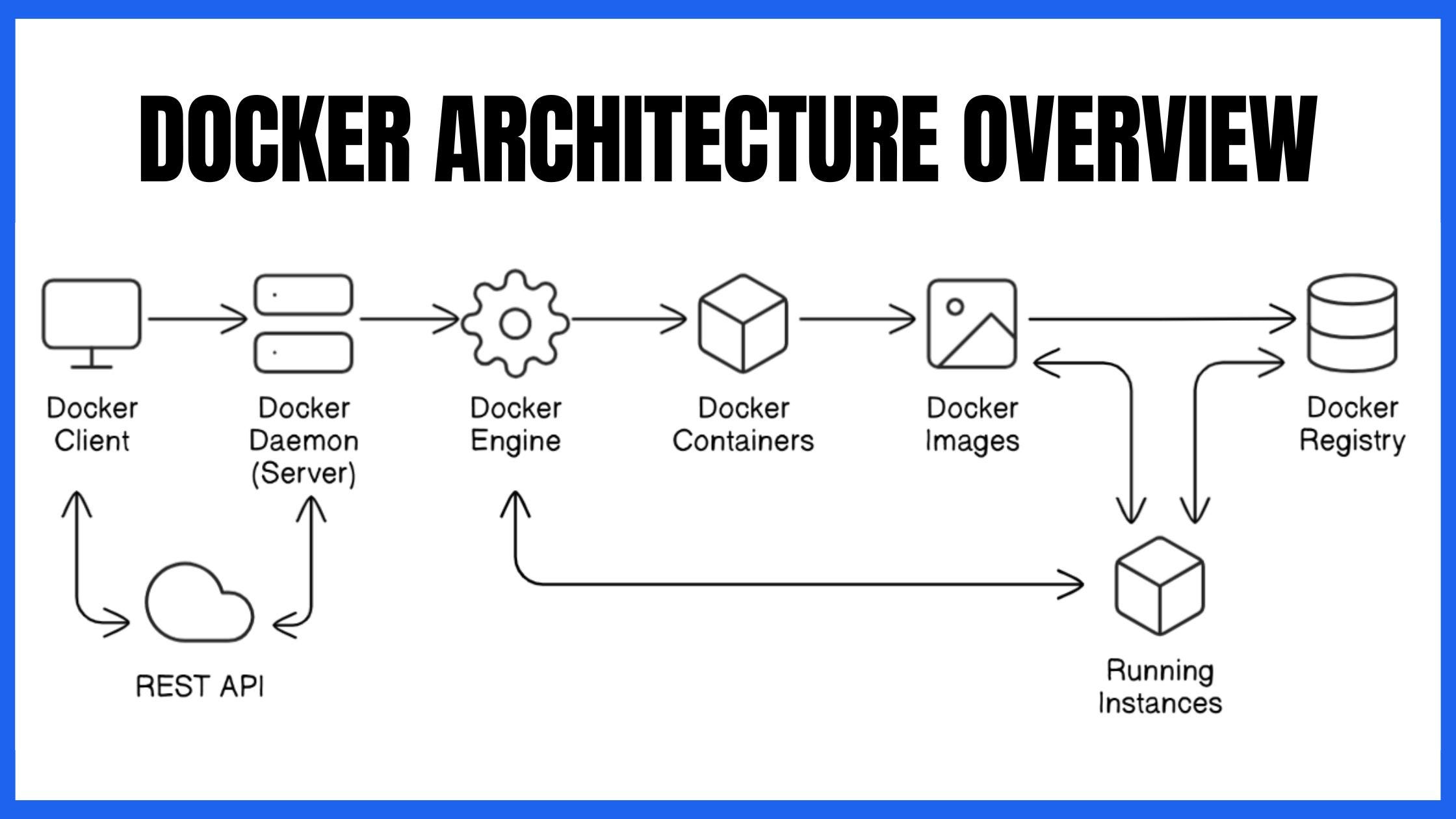 Docker Containers Diagram