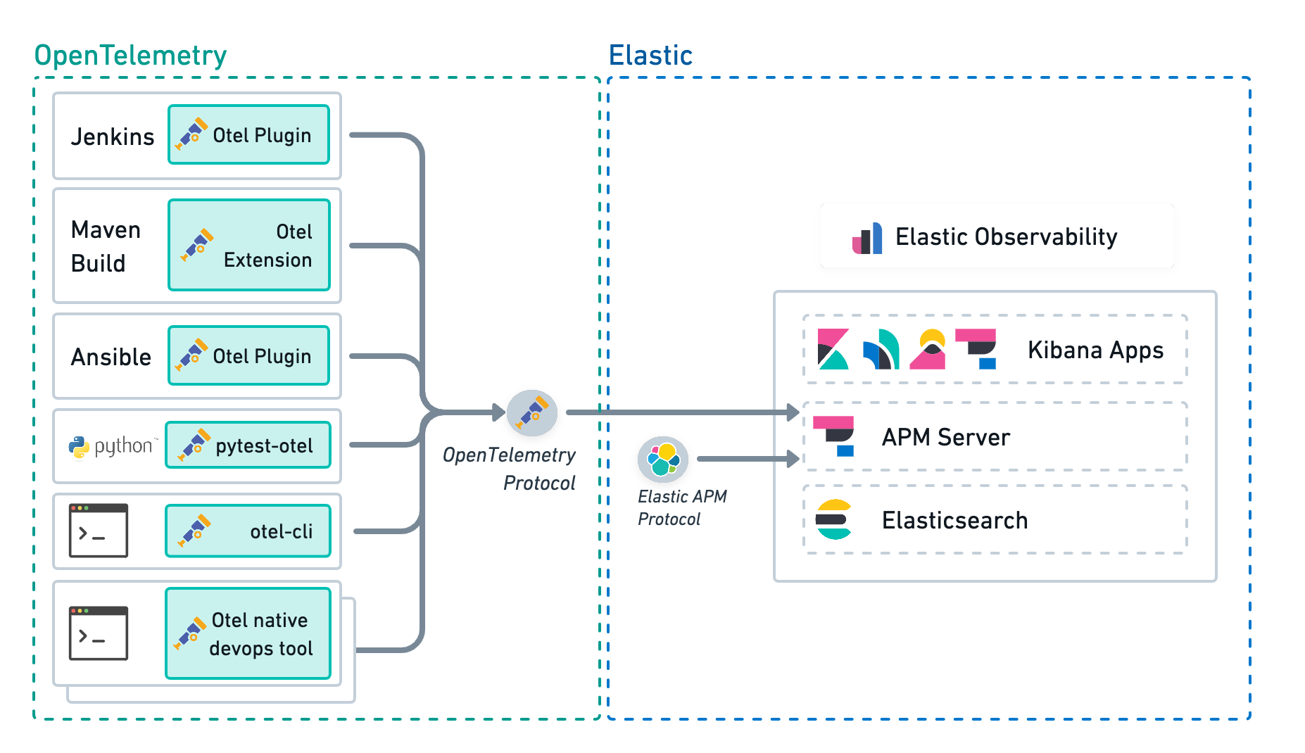 Observability Architecture